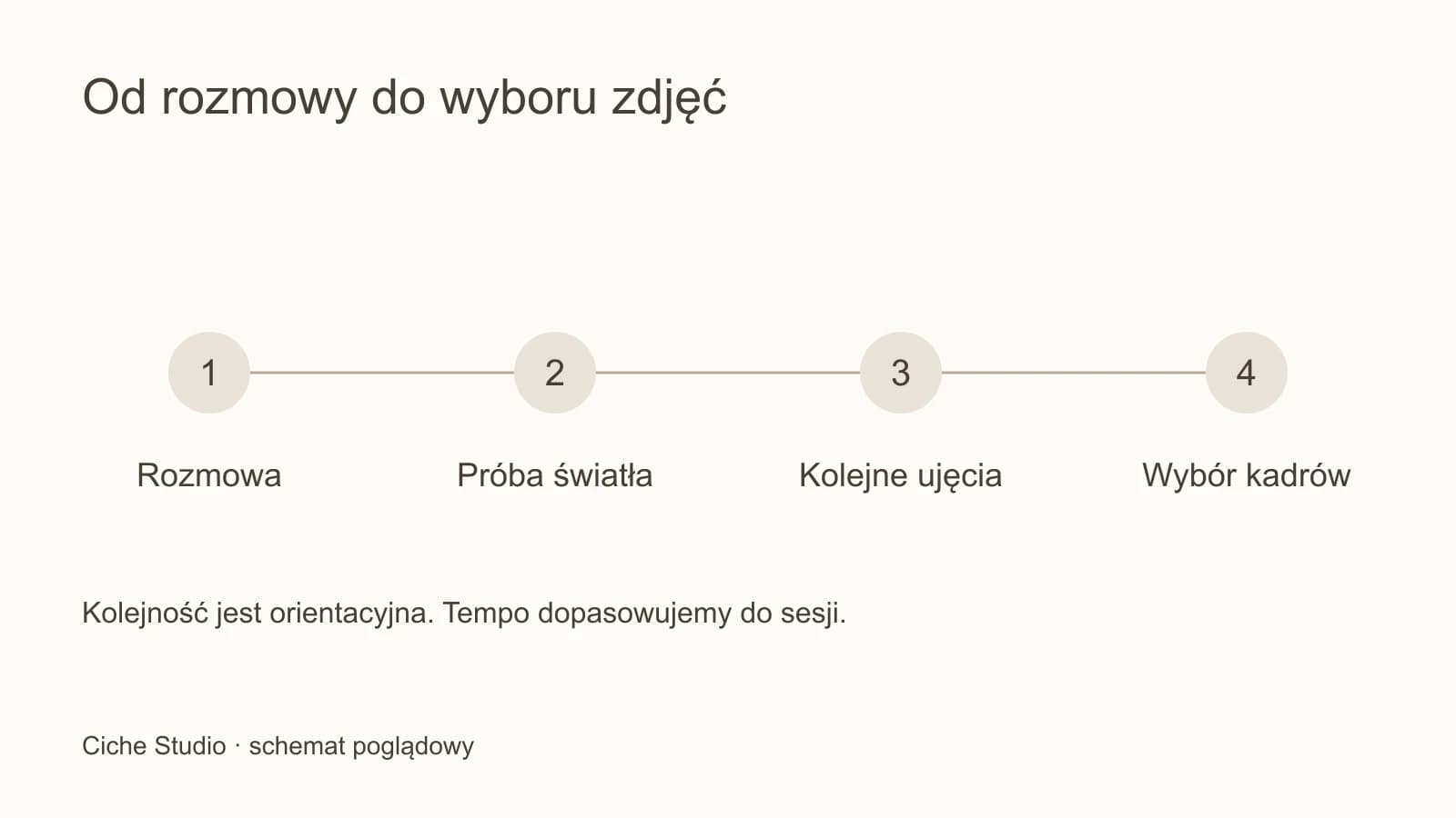 Cztery etapy sesji: rozmowa, zdjęcia próbne, kolejne ujęcia i wybór kadrów