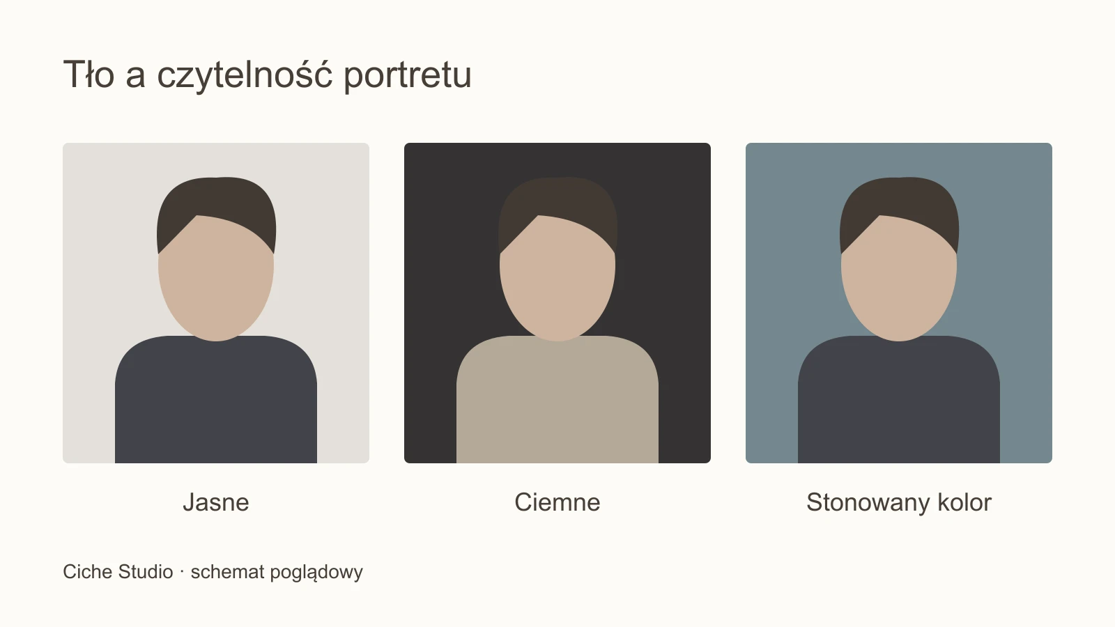 Trzy schematyczne portrety na tle jasnym, ciemnym i w stonowanym kolorze